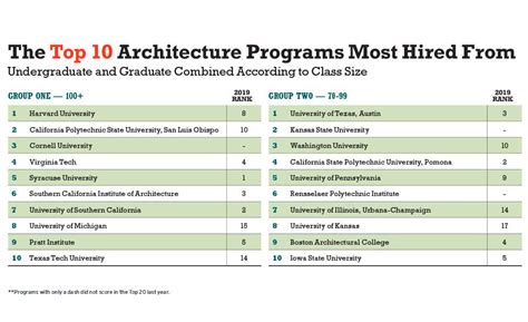 America's Top Architecture Schools 2020 | 2019-10-01 | Architectural Record