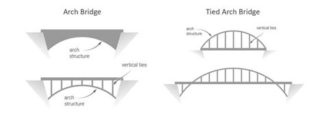 How Is An Arch Bridge Different From A Beam Bridge - The Best Picture Of Beam