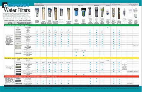 Campbell DW-CB10 Taste and Odor Water Filter Cartridge - Fits RVF-38, CUS-38, CCT-38 and CUS ...