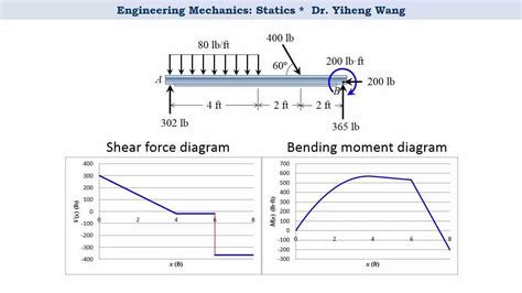 Shear Force Diagram Online