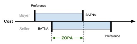 BATNA-ZOPA « CGT-Metal Madrid