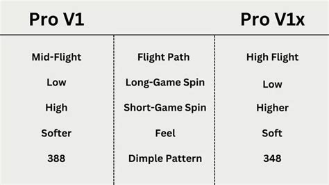 Titleist Pro V1 vs Pro V1x: Differences, Pros, Cons