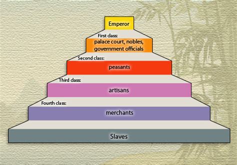 Social Structure - The Qin Dynasty