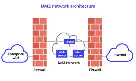 What is the DMZ What do we use it for