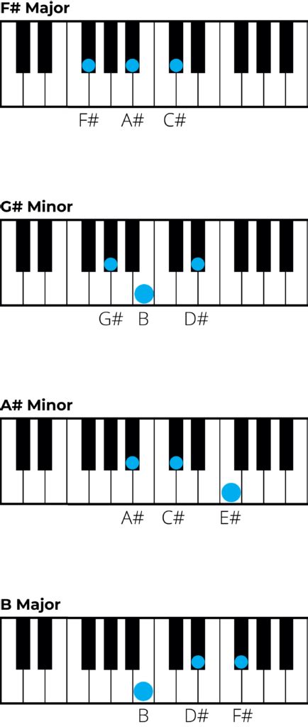 Chords in F Sharp Major: A Music Theory Guide