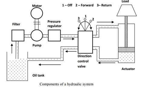 92 5 ELEMENTS OF HYDRAULIC SYSTEM