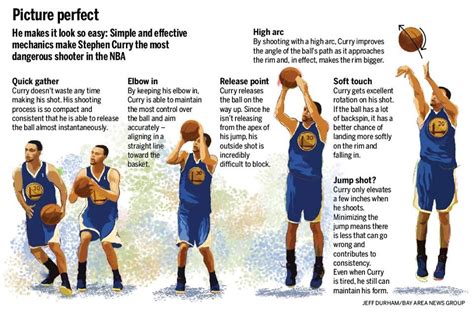 Stephen Curry - shooting form tips | Basketball workouts, Basketball ...