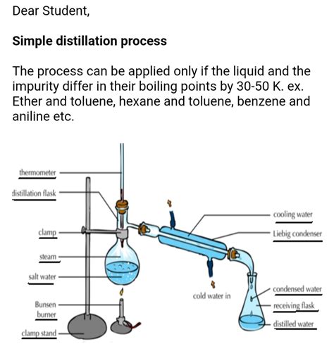 Well labelled distillation diagram - Science - Is Matter Around Us Pure ...