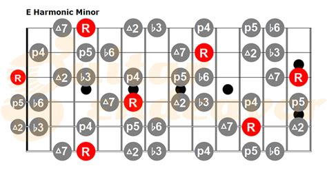 Harmonic Minor Guitar Scale Charts - Guitar Endeavor