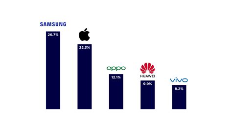 Top Five Smartphone Brands by Active Devices: Samsung Is Still Top, But Chinese Brands Are on ...