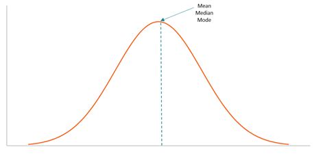 Bell Curve - Overview, Characteristics, Uses