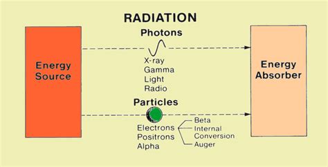 Radiation Energy Examples