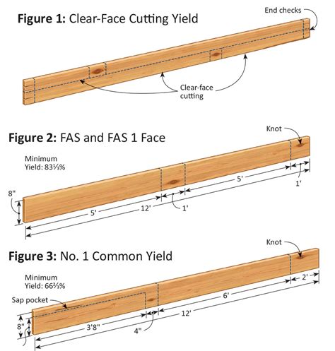 Treated Lumber Grades Chart