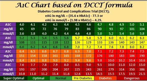 A1c Levels Chart | amulette