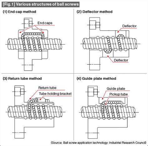 Ball Screws - Steel Ball Recirculation | MISUMI Mech Lab Blog