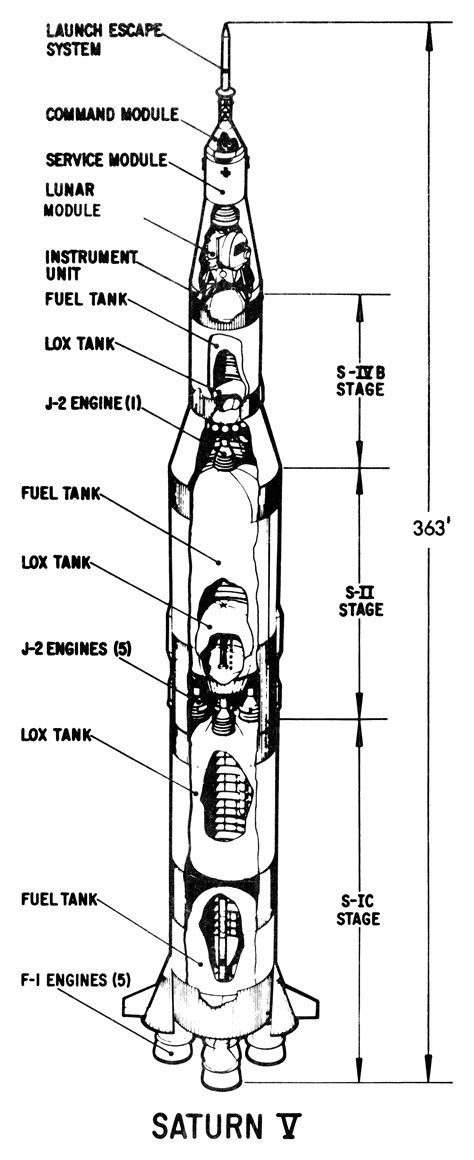 Measurement Of The Saturn V Rocket