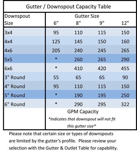 Gutter Sizing Guide - SAF.com