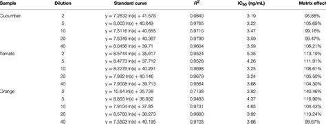 | Matrix effect of food sample. | Download Table