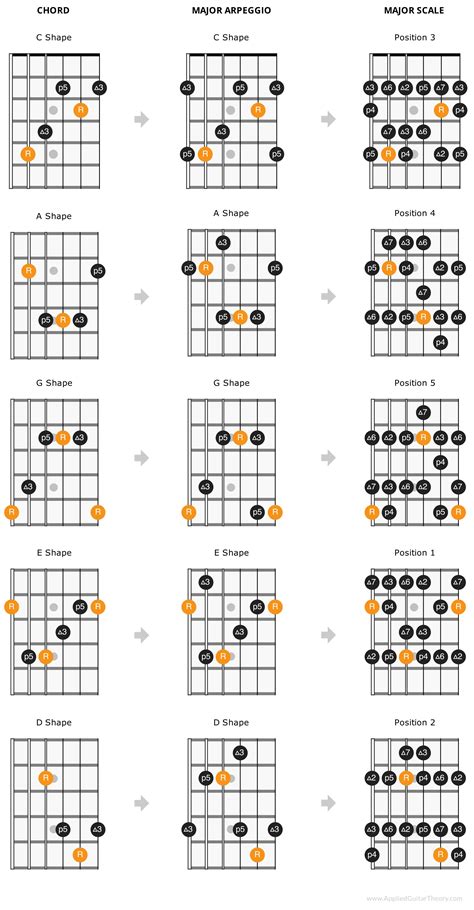 Caged Position Scale Patterns Png Guitarra Pinterest | Hot Sex Picture