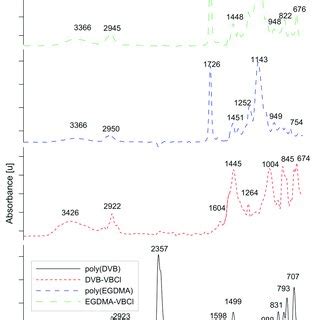 ATR-FTIR spectra of the studied materials. | Download Scientific Diagram