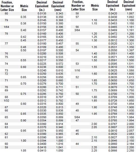 Drill Bit Decimal Equivalency Chart - Vermont American