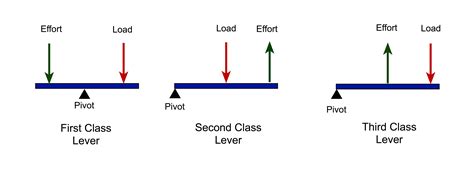 A Diagram Of A Lever Lifting A Car