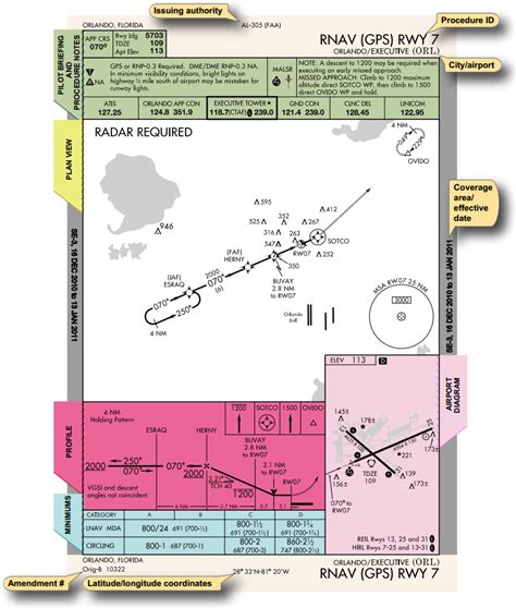 Instrument Flying Handbook, Instrument Approach Chart | Flight ...