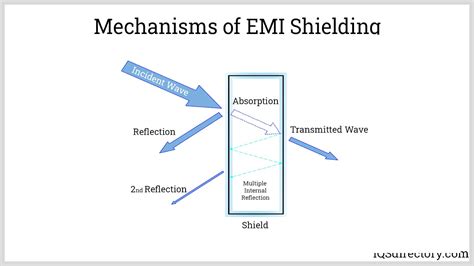 EMI Shielding: What Is It? How Does It Work? Materials, 58% OFF