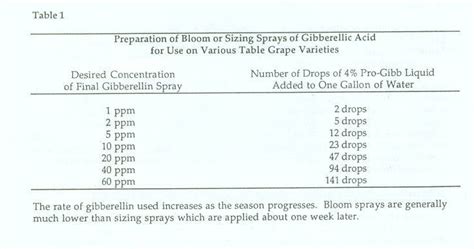 Xtremehorticulture of the Desert: Uses of Gibberellic Acid