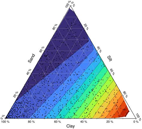 Ternary plots