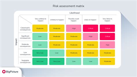 Risk Impact Probability Chart Template