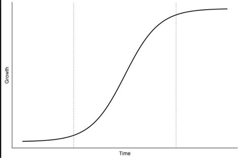 Types Of Curved Graphs