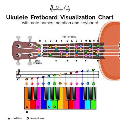 Uncovering Connections Between Musical Notes, Ukulele Frets and Piano Keys | Ukulele Tricks