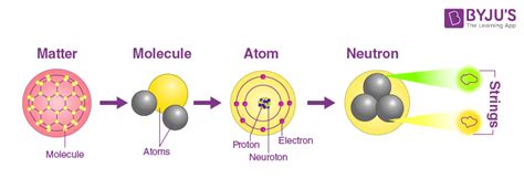 String Theory - Definition, Theory of Everything, Types, Branes, Limitations, FAQs