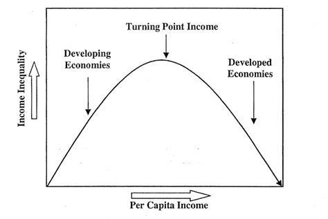 Is the Kuznets Curve still relevant?