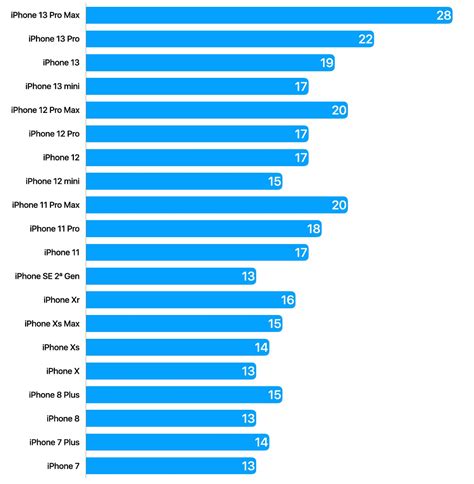 Which iPhone has the best battery life? - iSTYLE Apple UAE