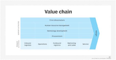 What is a value chain and why is it important?