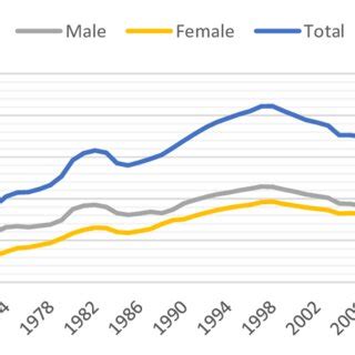 The Growth of the Turkish Population in Germany. Source: (Federal ...