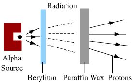 discovery of neutron - Science - Structure of Atom - 7152689 | Meritnation.com