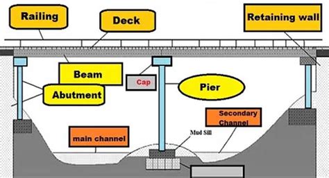 Types of Bridge Abutments | Bridge Abutment Design