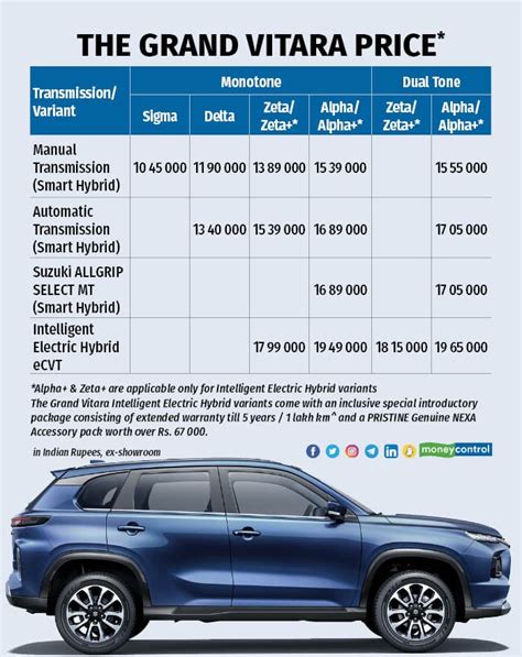 Maruti Suzuki’s all-new Grand Vitara to be available from Rs 10.45 lakh ...