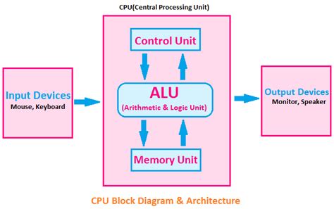 Understand CPU Block Diagram and Architecture - ETechnoG