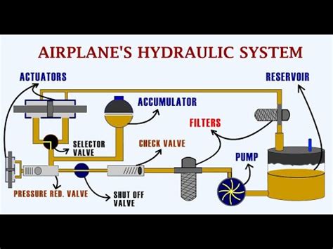 Aircraft Hydraulic System Diagram