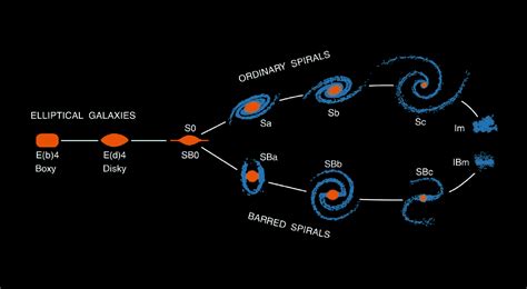 John Kormendy: Revised Hubble Classification