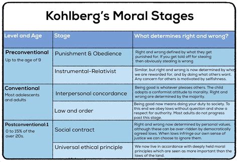 Kohlberg’s Stages of Moral Development (6 Stages + Examples) in 2024 | Kohlberg moral ...