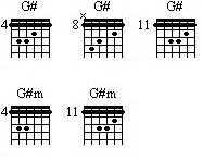 G Sharp Major Chord Guitar - Sheet and Chords Collection