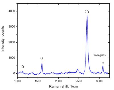 Raman Spectroscopy - Science Facts