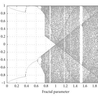 The bifurcation diagram of chaos mapping. (a) Chebyshev mapping. (b)... | Download Scientific ...