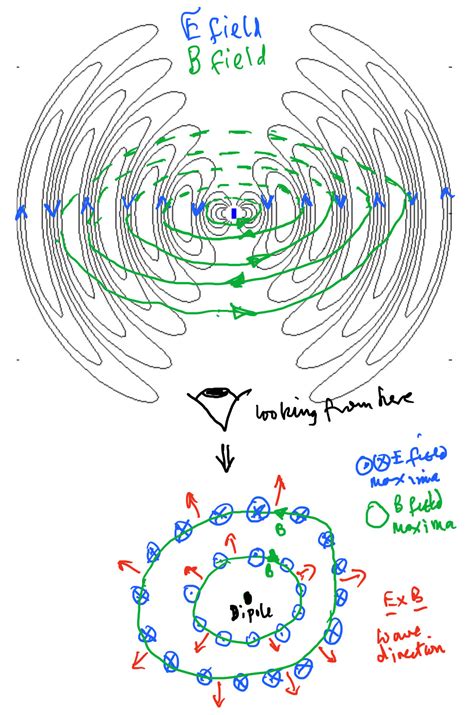 Auch unterbrechen Matratze electric dipole vs magnetic dipole Durch ...