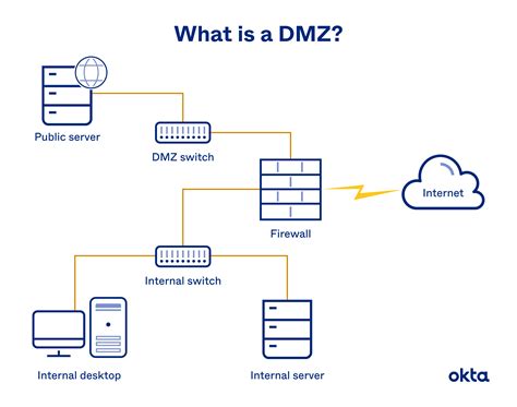 DMZ Network: What Is a DMZ & How Does It Work? | Okta